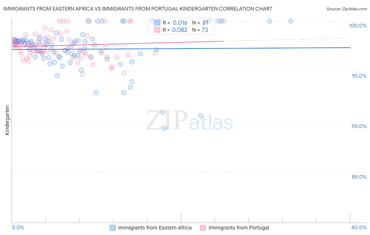 Immigrants from Eastern Africa vs Immigrants from Portugal Kindergarten