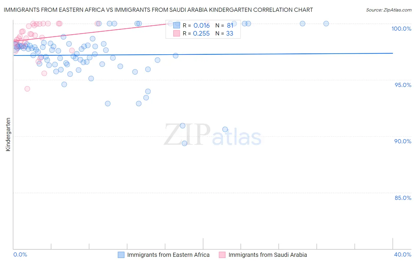 Immigrants from Eastern Africa vs Immigrants from Saudi Arabia Kindergarten