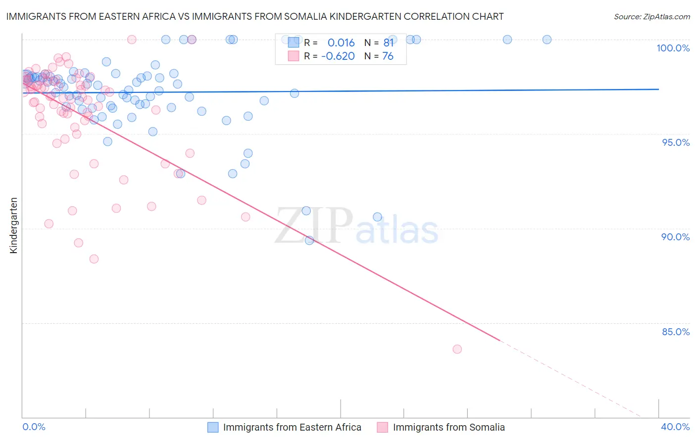 Immigrants from Eastern Africa vs Immigrants from Somalia Kindergarten