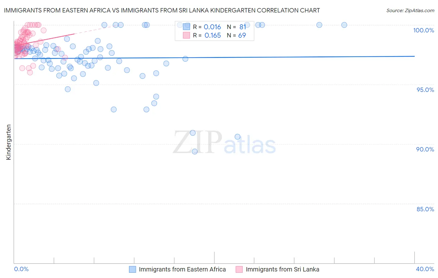 Immigrants from Eastern Africa vs Immigrants from Sri Lanka Kindergarten