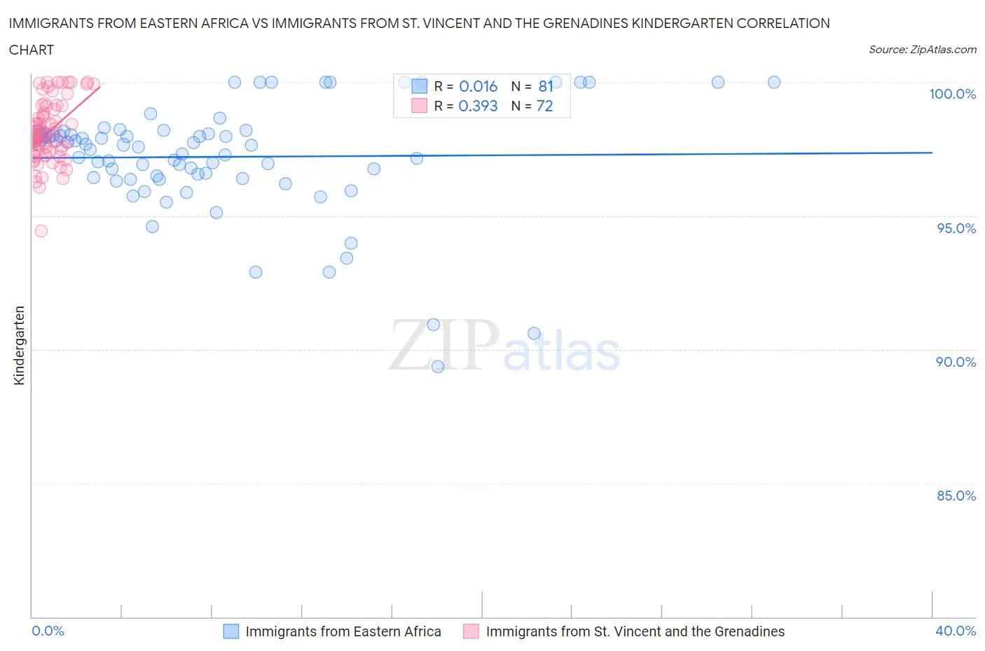 Immigrants from Eastern Africa vs Immigrants from St. Vincent and the Grenadines Kindergarten