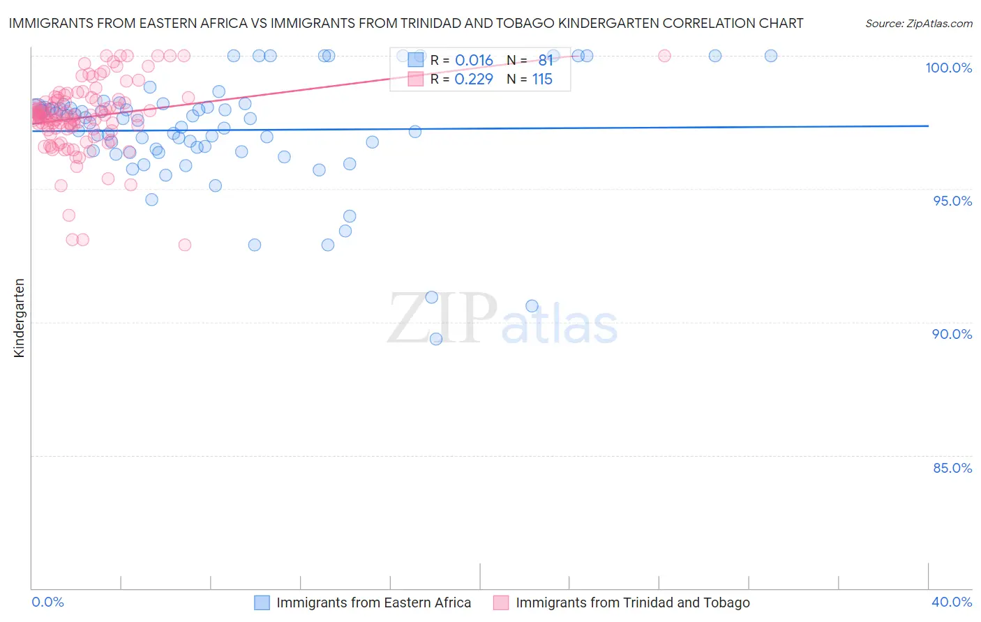 Immigrants from Eastern Africa vs Immigrants from Trinidad and Tobago Kindergarten