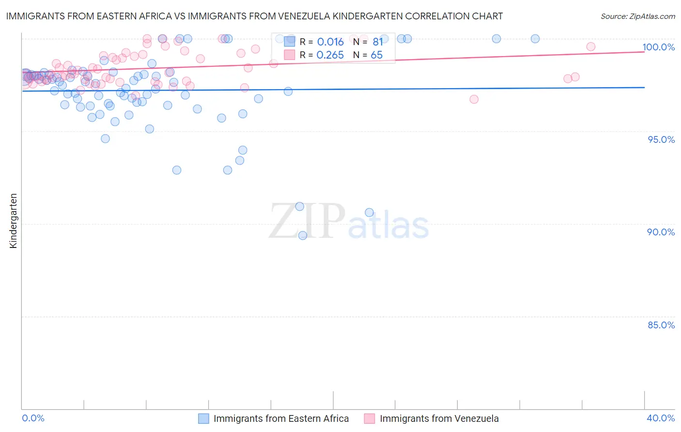 Immigrants from Eastern Africa vs Immigrants from Venezuela Kindergarten
