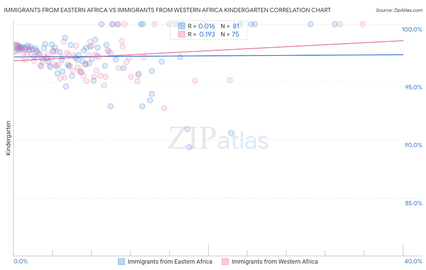 Immigrants from Eastern Africa vs Immigrants from Western Africa Kindergarten