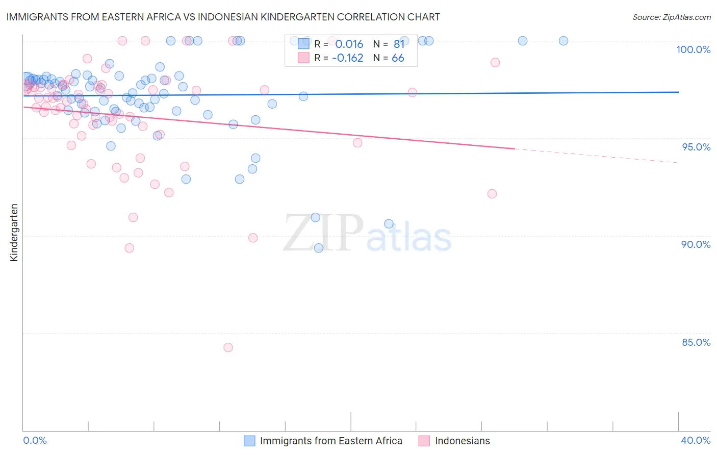 Immigrants from Eastern Africa vs Indonesian Kindergarten