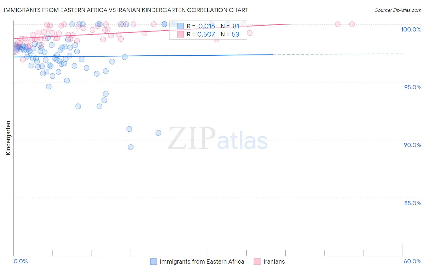 Immigrants from Eastern Africa vs Iranian Kindergarten
