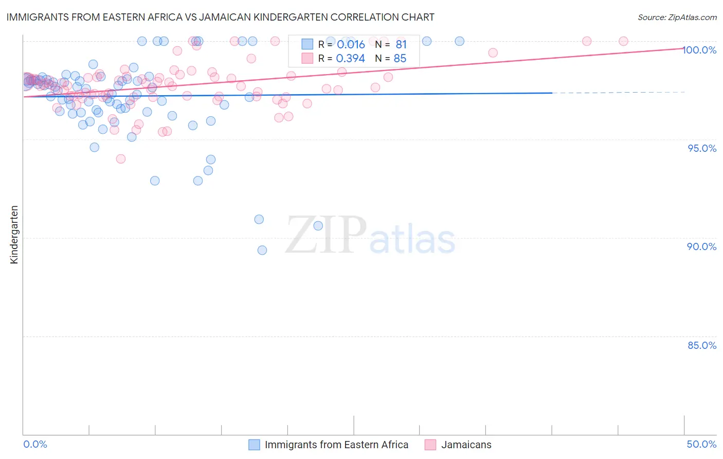 Immigrants from Eastern Africa vs Jamaican Kindergarten