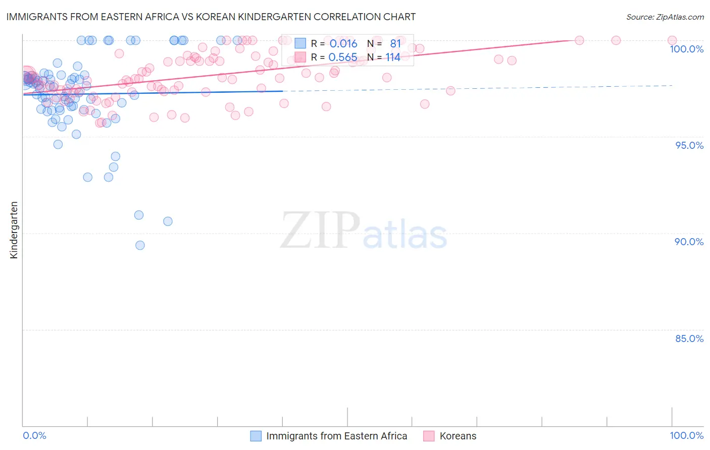 Immigrants from Eastern Africa vs Korean Kindergarten