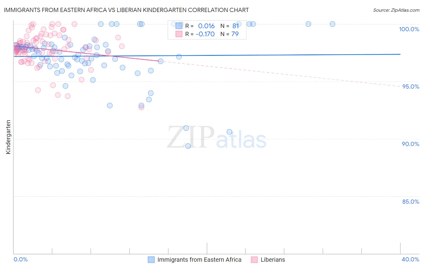 Immigrants from Eastern Africa vs Liberian Kindergarten