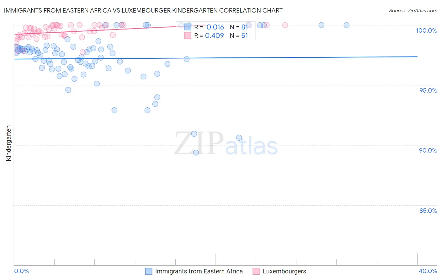 Immigrants from Eastern Africa vs Luxembourger Kindergarten