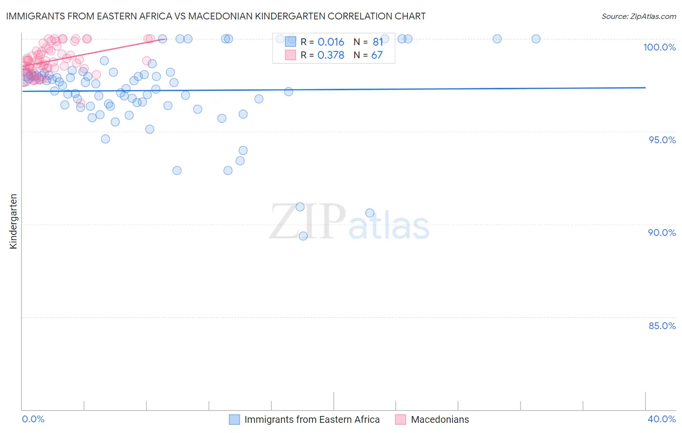 Immigrants from Eastern Africa vs Macedonian Kindergarten