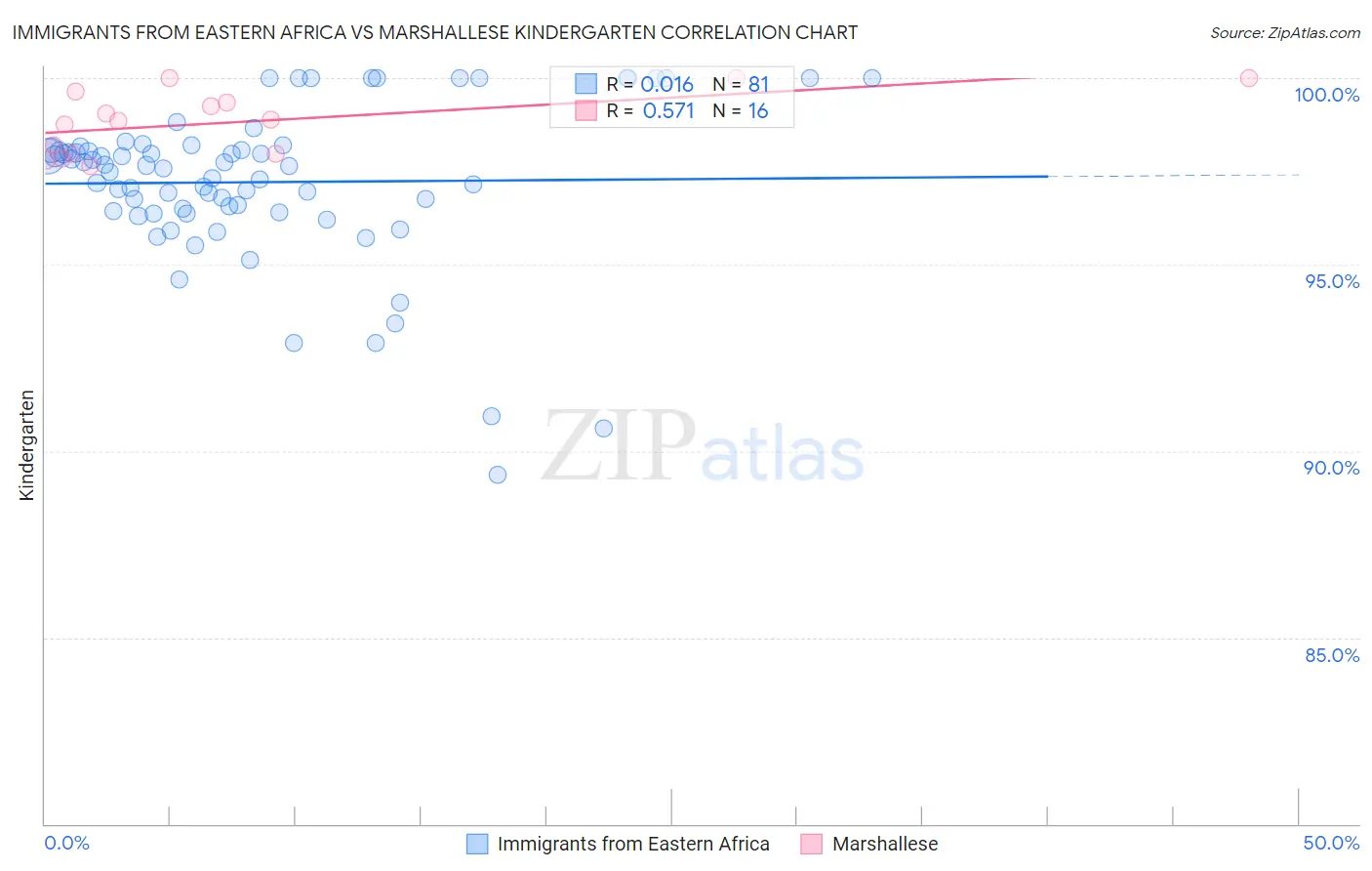 Immigrants from Eastern Africa vs Marshallese Kindergarten