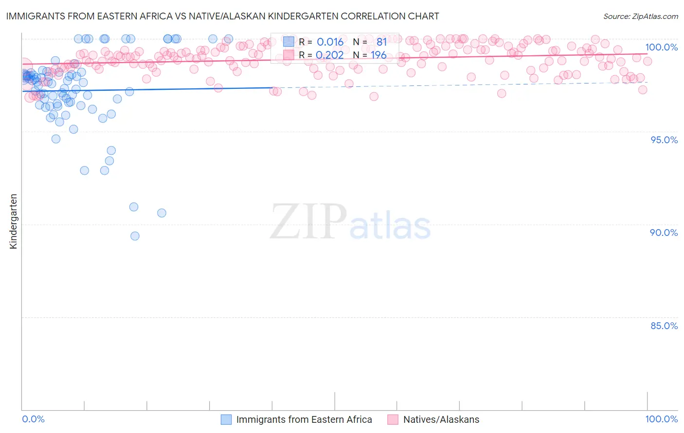 Immigrants from Eastern Africa vs Native/Alaskan Kindergarten