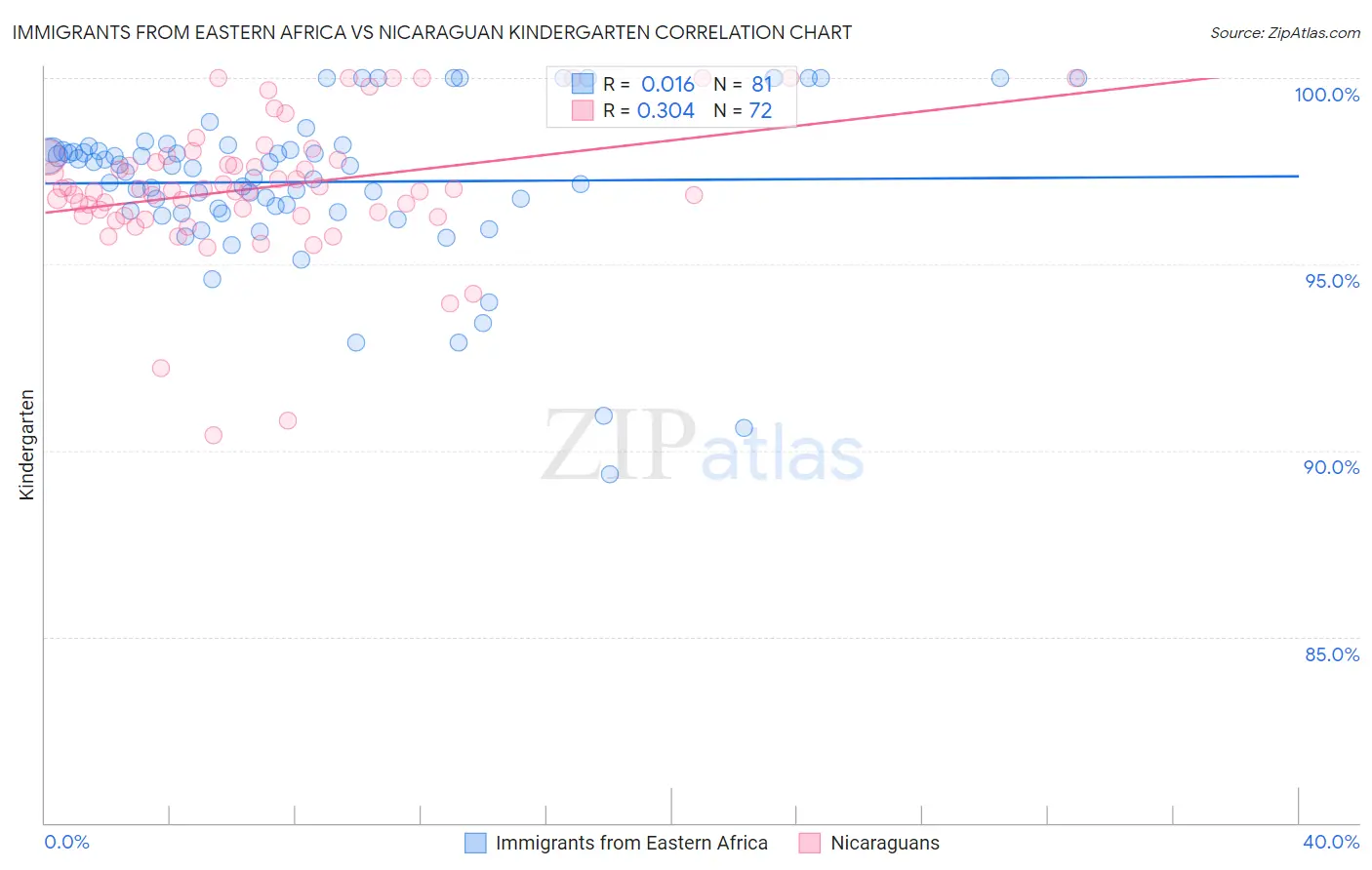 Immigrants from Eastern Africa vs Nicaraguan Kindergarten