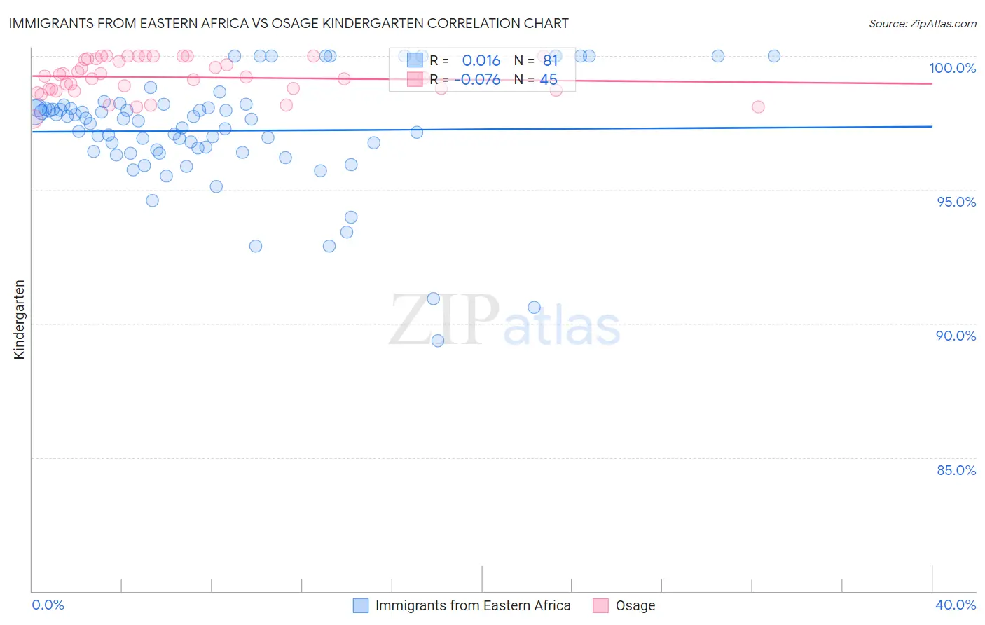 Immigrants from Eastern Africa vs Osage Kindergarten