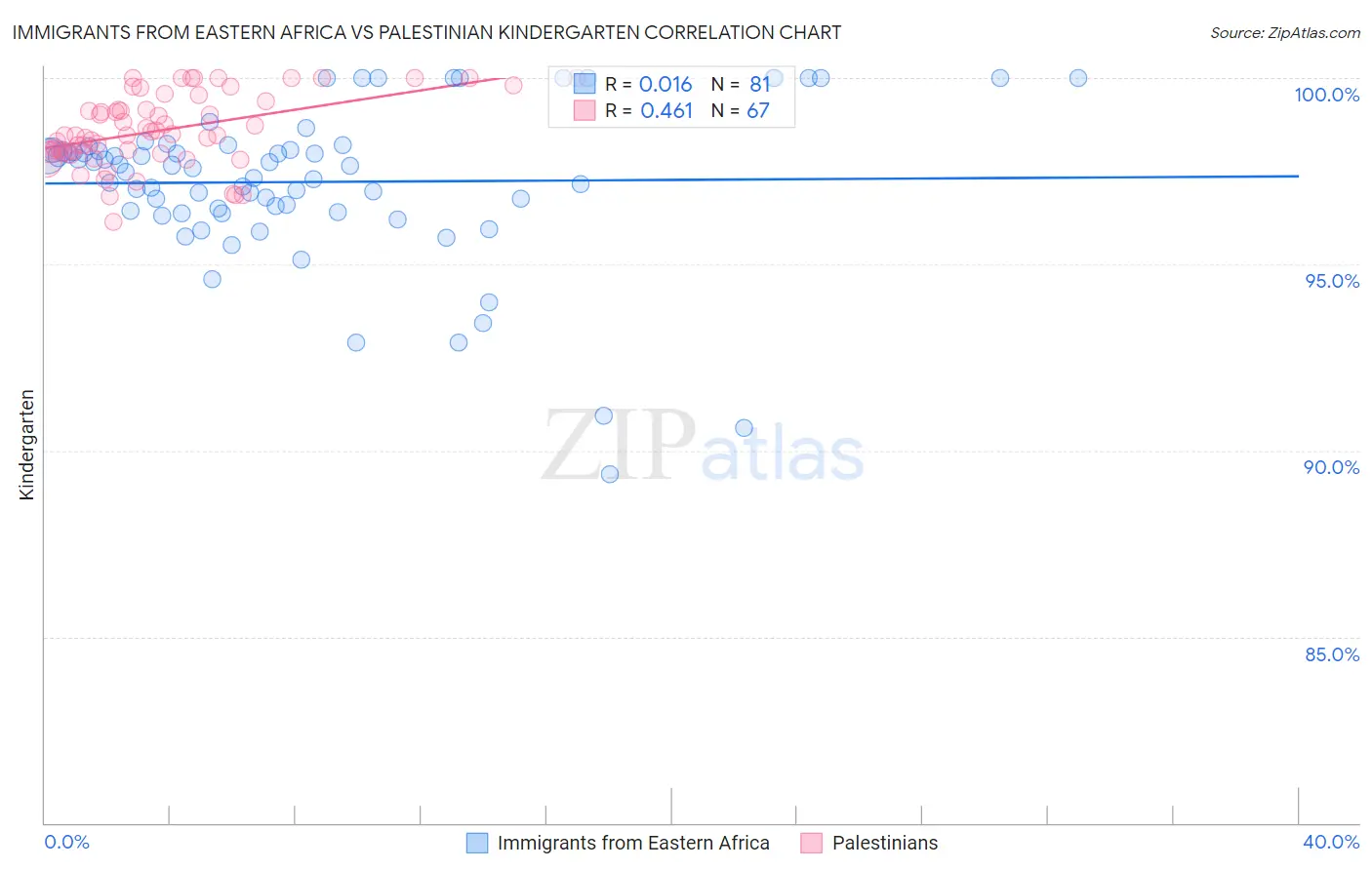 Immigrants from Eastern Africa vs Palestinian Kindergarten