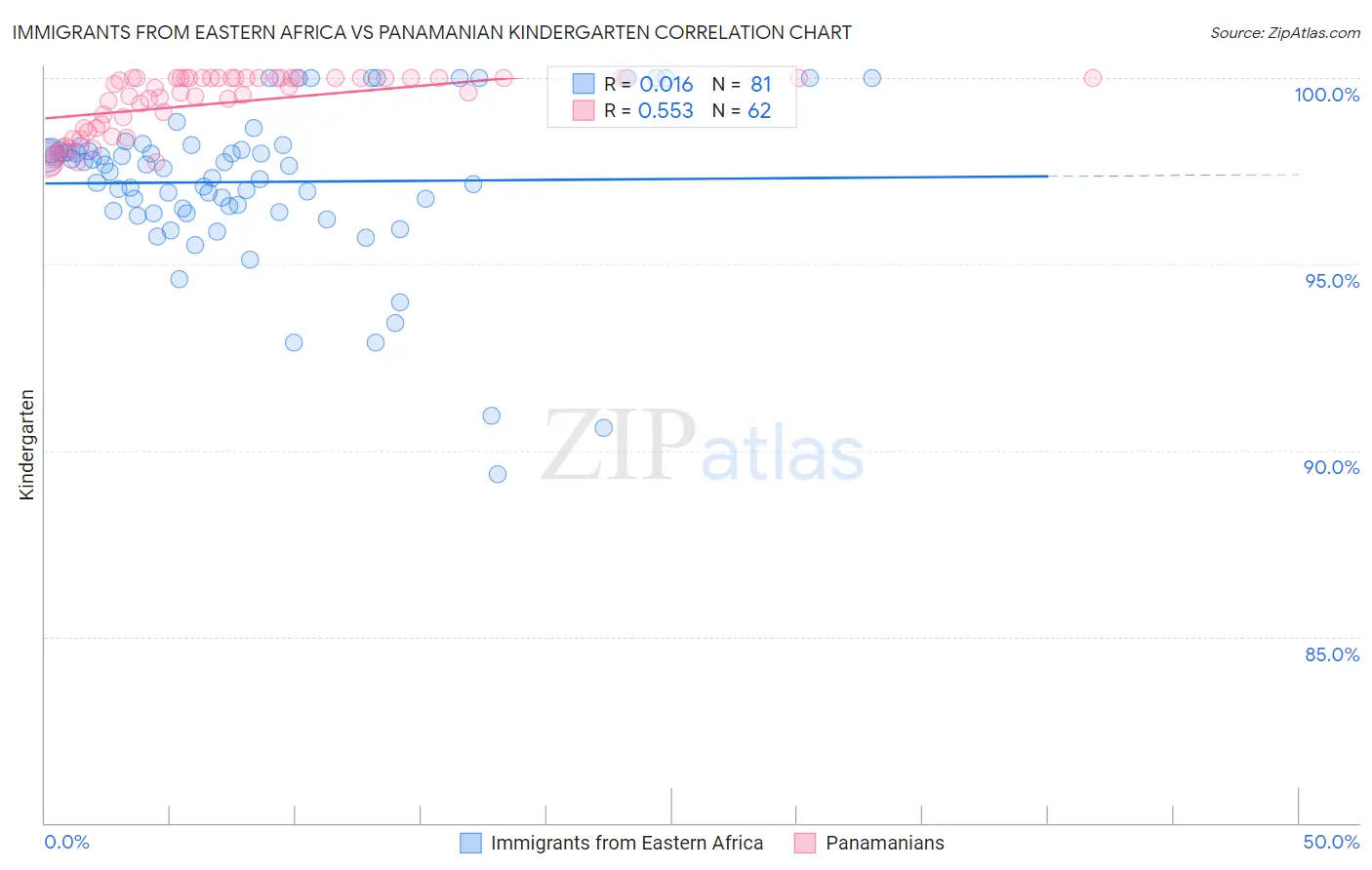 Immigrants from Eastern Africa vs Panamanian Kindergarten