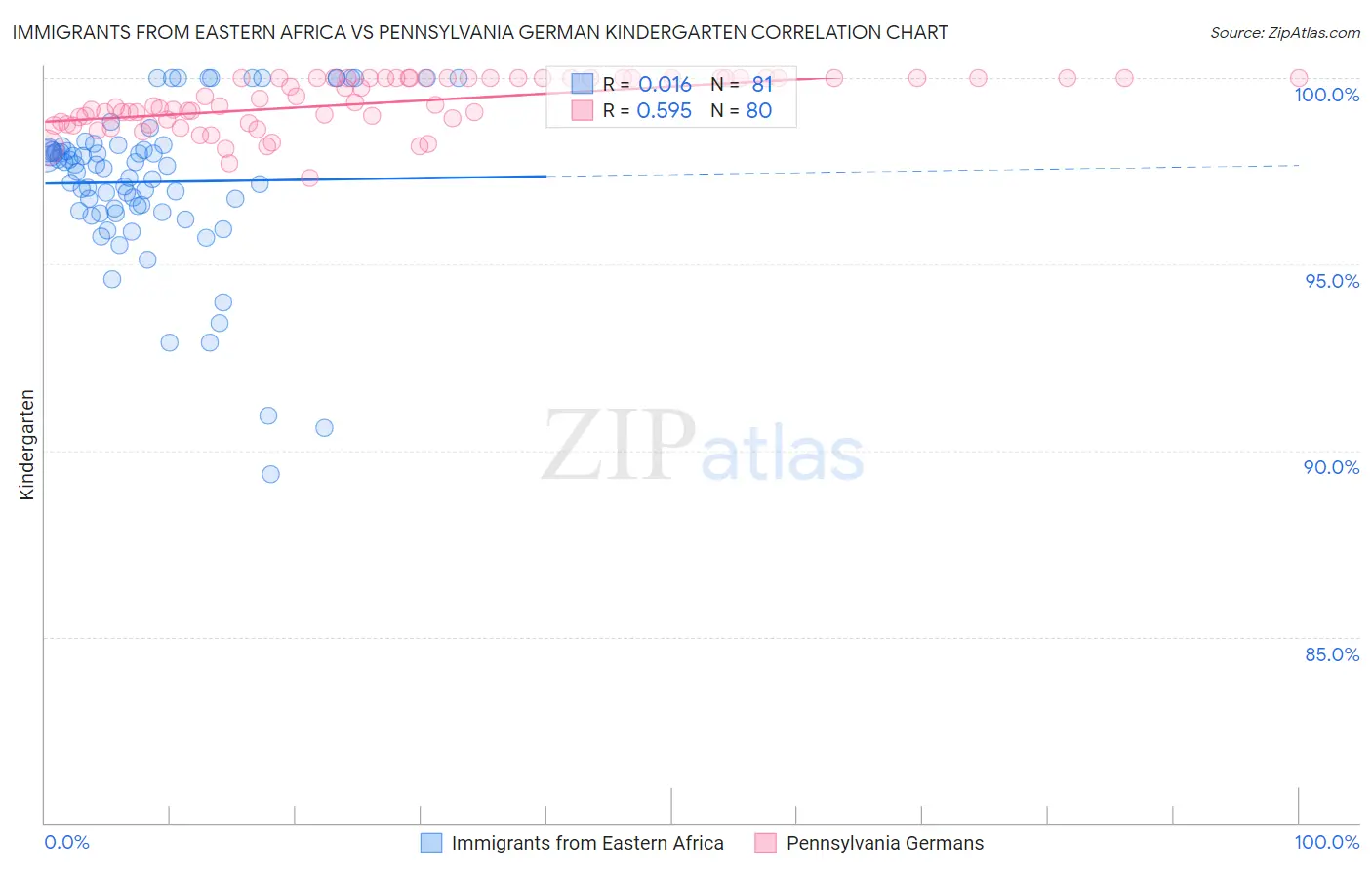 Immigrants from Eastern Africa vs Pennsylvania German Kindergarten