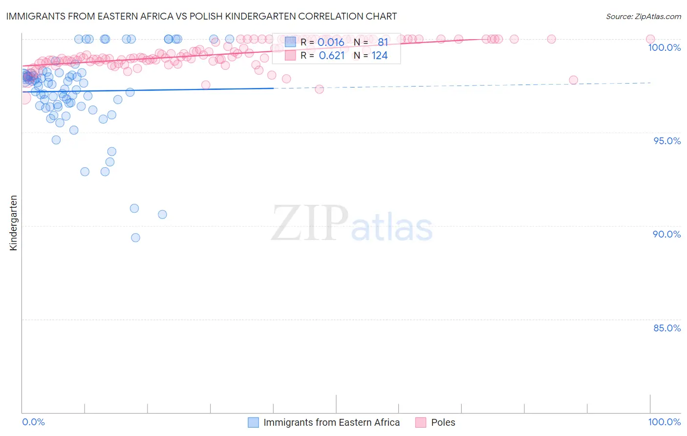 Immigrants from Eastern Africa vs Polish Kindergarten
