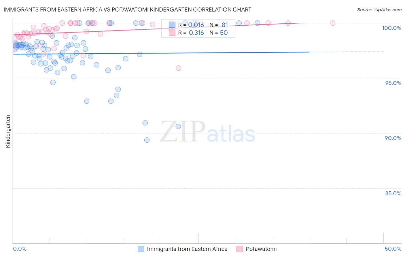 Immigrants from Eastern Africa vs Potawatomi Kindergarten