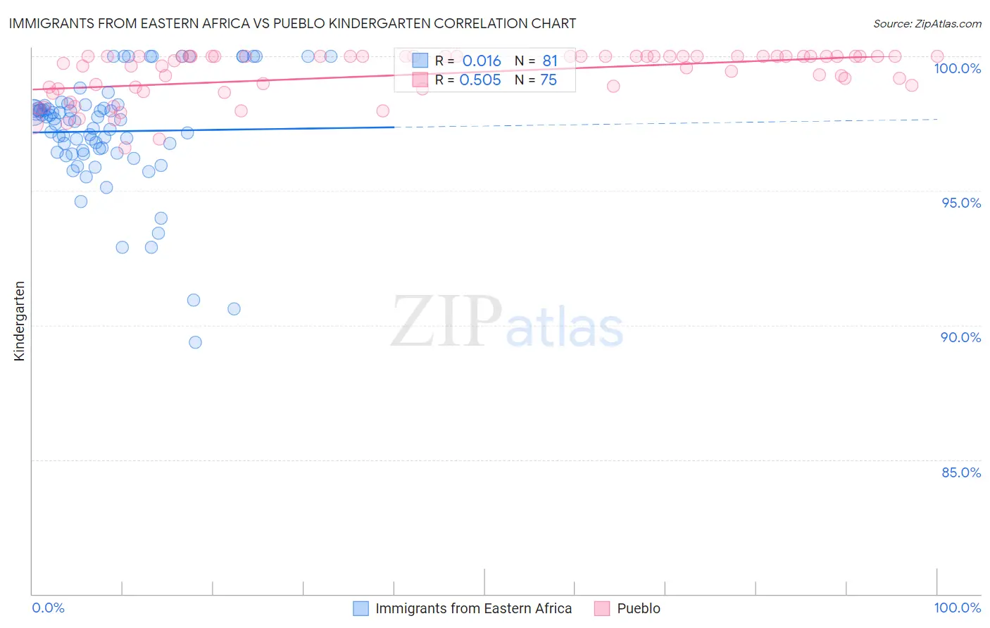 Immigrants from Eastern Africa vs Pueblo Kindergarten