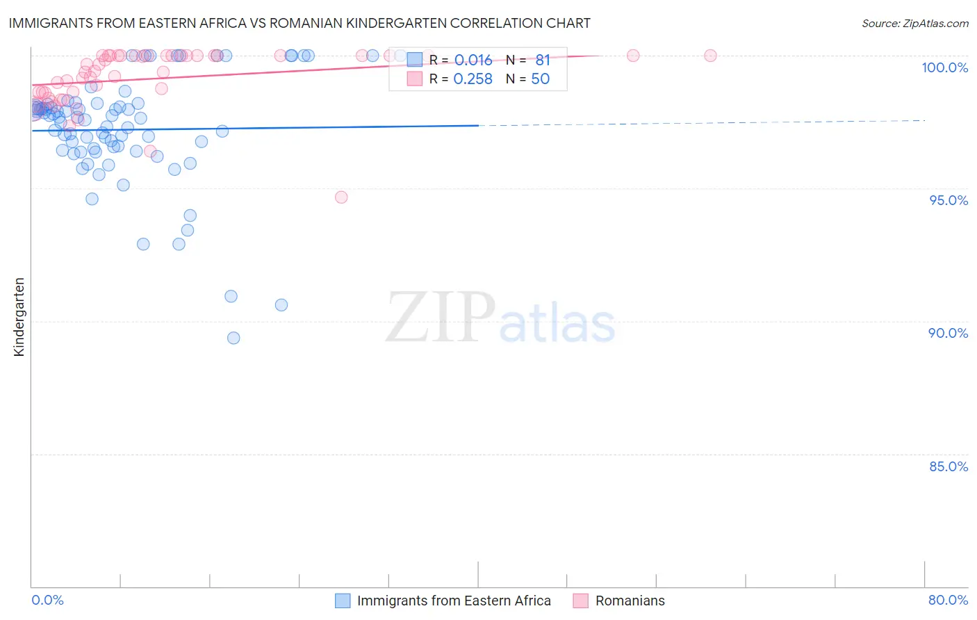 Immigrants from Eastern Africa vs Romanian Kindergarten