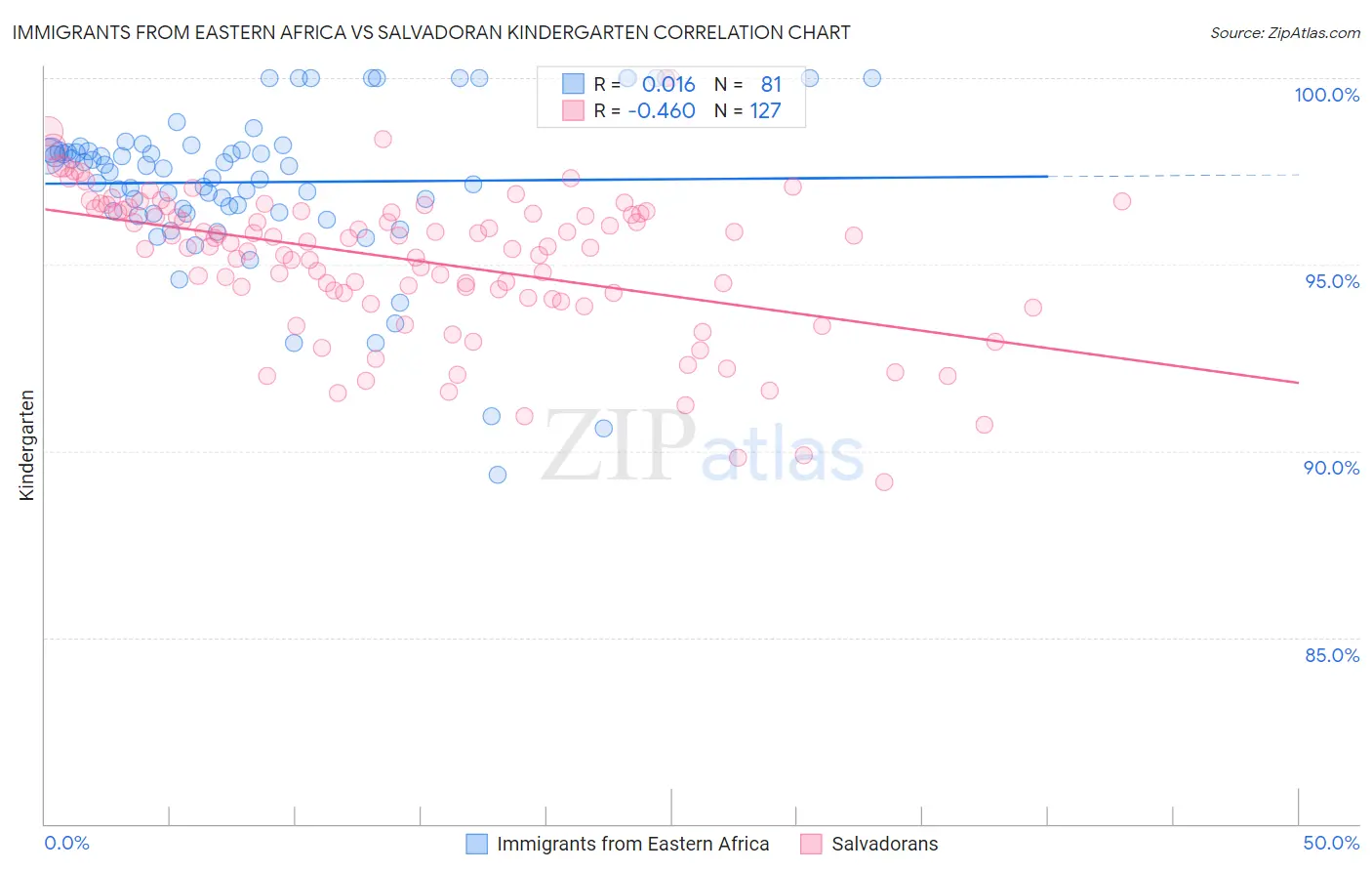Immigrants from Eastern Africa vs Salvadoran Kindergarten