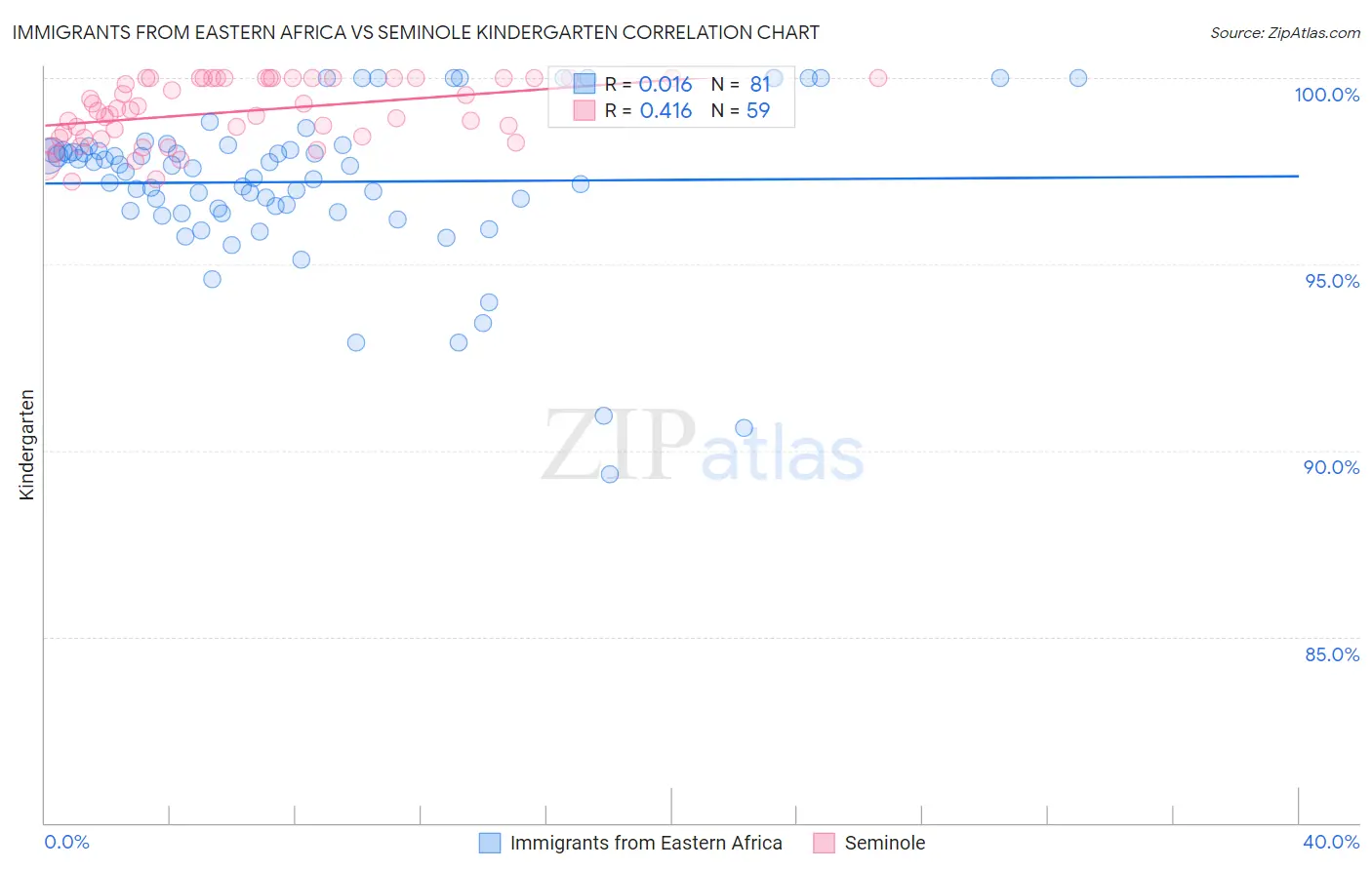 Immigrants from Eastern Africa vs Seminole Kindergarten