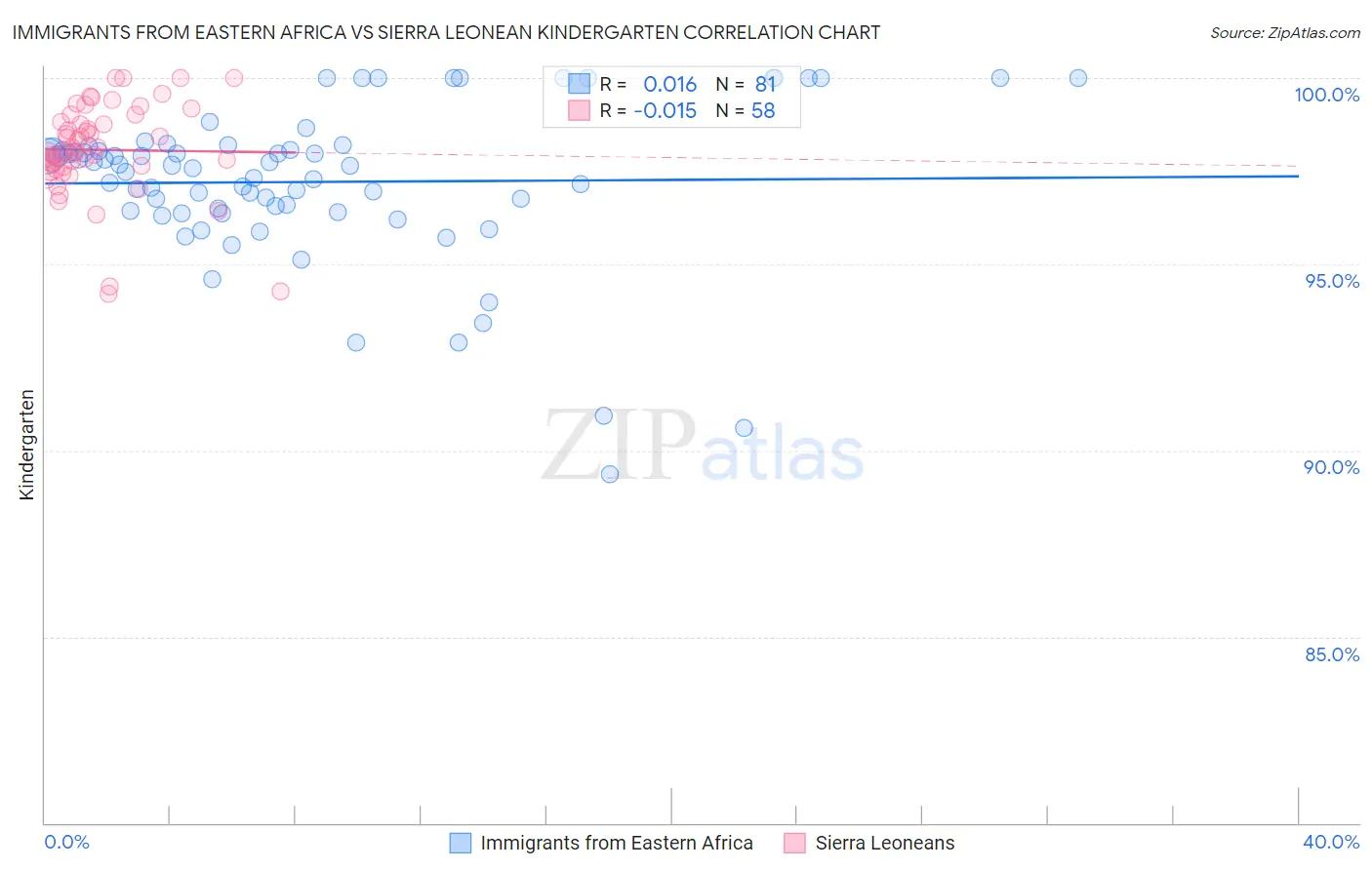 Immigrants from Eastern Africa vs Sierra Leonean Kindergarten