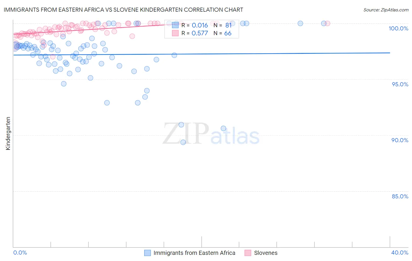Immigrants from Eastern Africa vs Slovene Kindergarten