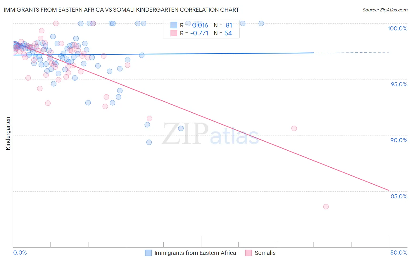 Immigrants from Eastern Africa vs Somali Kindergarten