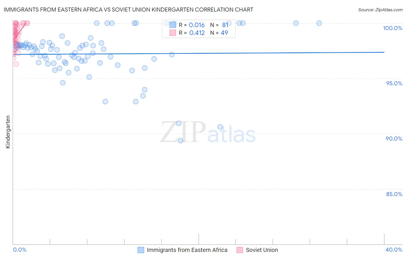 Immigrants from Eastern Africa vs Soviet Union Kindergarten