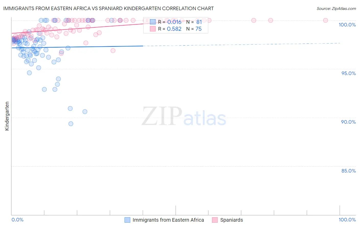 Immigrants from Eastern Africa vs Spaniard Kindergarten