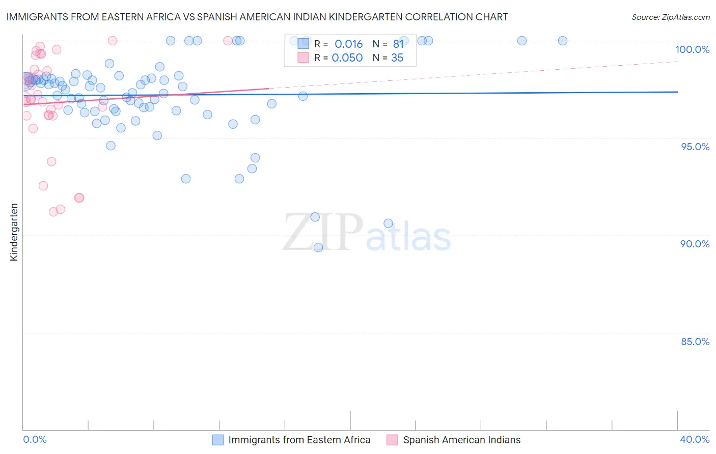 Immigrants from Eastern Africa vs Spanish American Indian Kindergarten