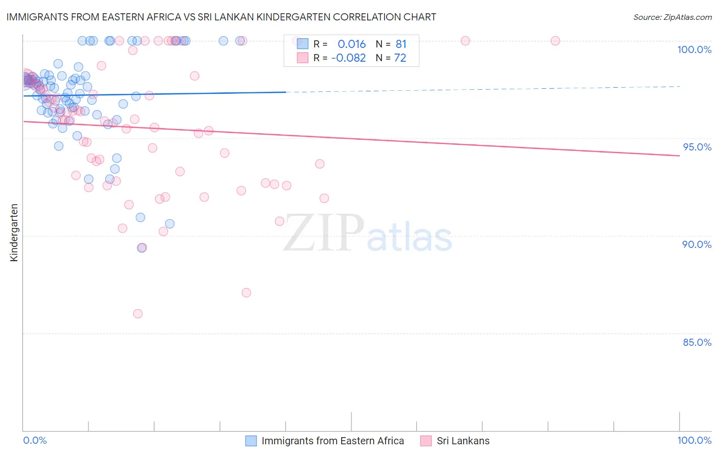 Immigrants from Eastern Africa vs Sri Lankan Kindergarten