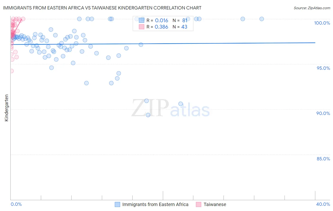 Immigrants from Eastern Africa vs Taiwanese Kindergarten