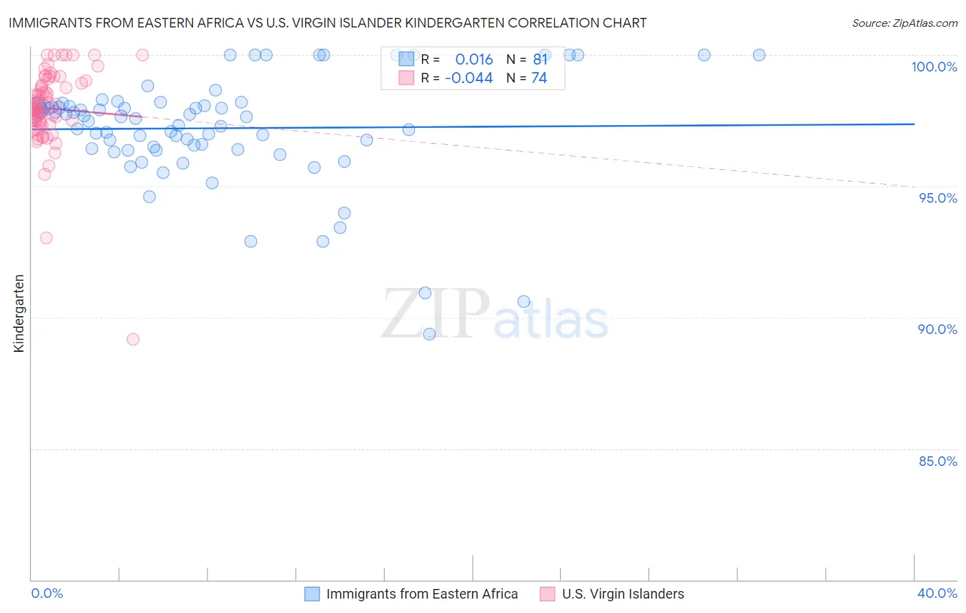 Immigrants from Eastern Africa vs U.S. Virgin Islander Kindergarten