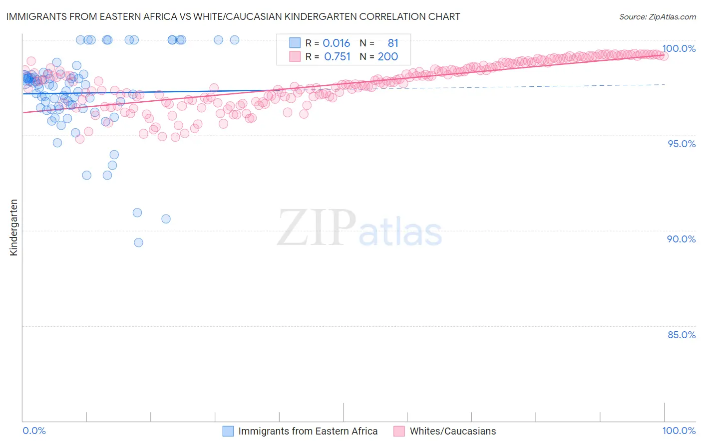 Immigrants from Eastern Africa vs White/Caucasian Kindergarten