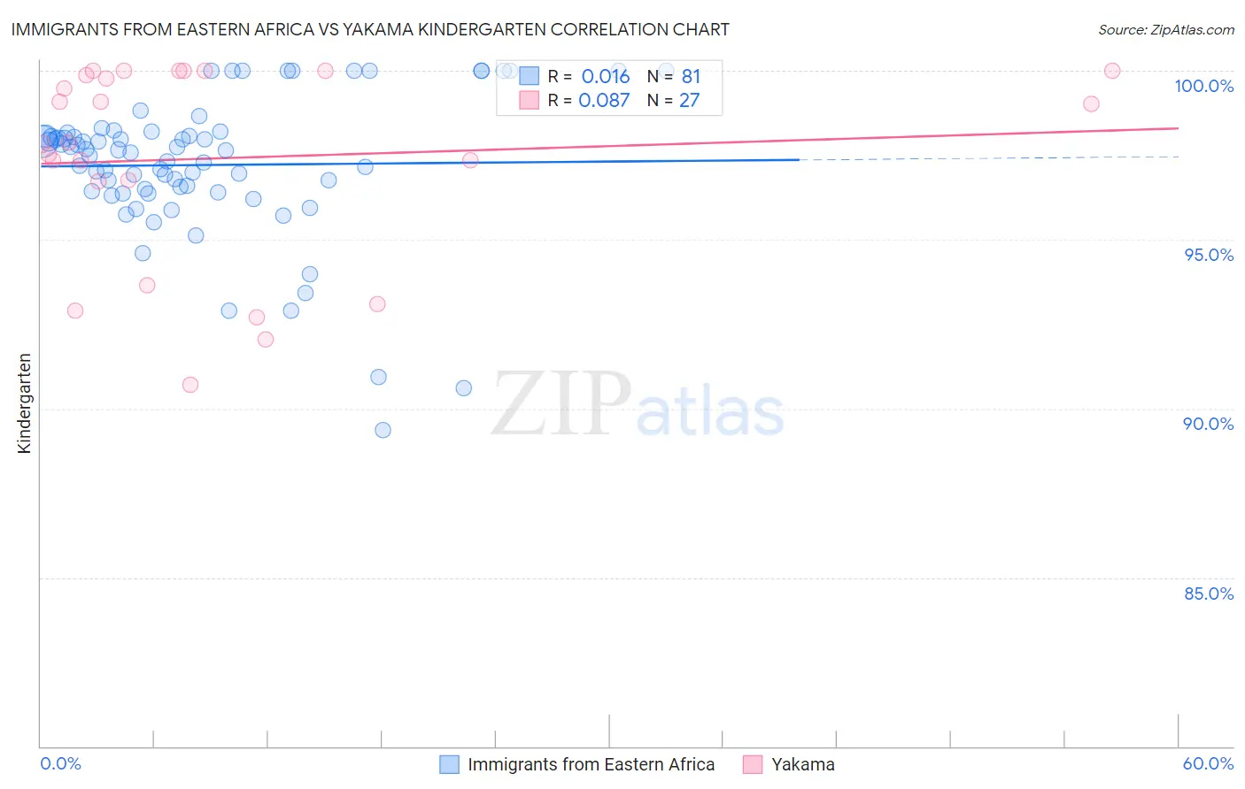 Immigrants from Eastern Africa vs Yakama Kindergarten