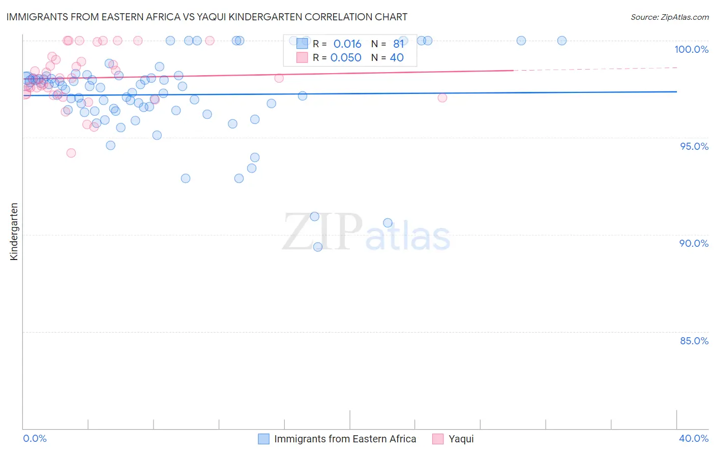 Immigrants from Eastern Africa vs Yaqui Kindergarten