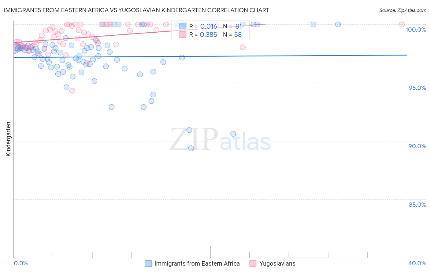 Immigrants from Eastern Africa vs Yugoslavian Kindergarten