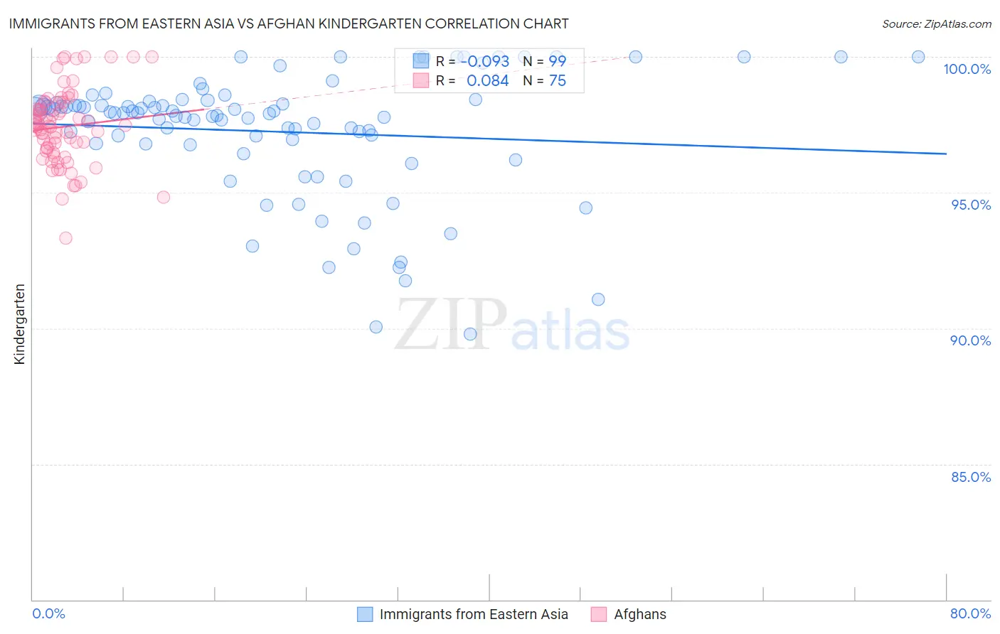 Immigrants from Eastern Asia vs Afghan Kindergarten