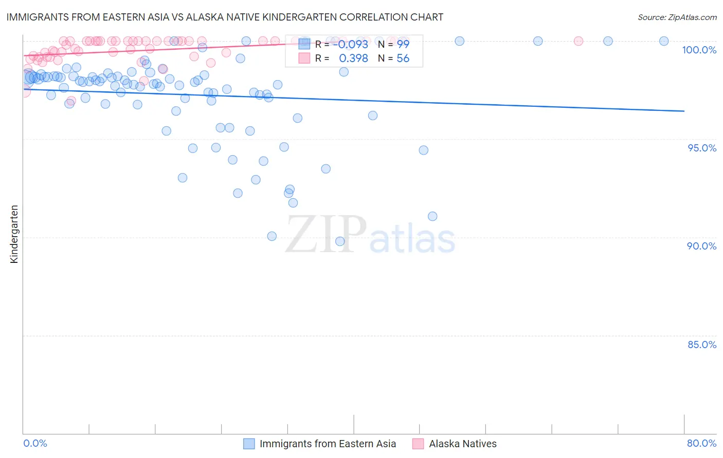 Immigrants from Eastern Asia vs Alaska Native Kindergarten