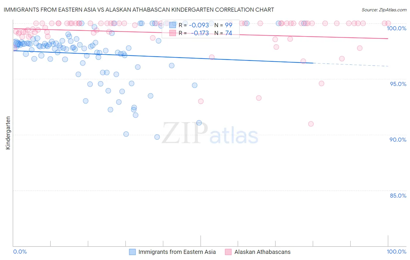 Immigrants from Eastern Asia vs Alaskan Athabascan Kindergarten