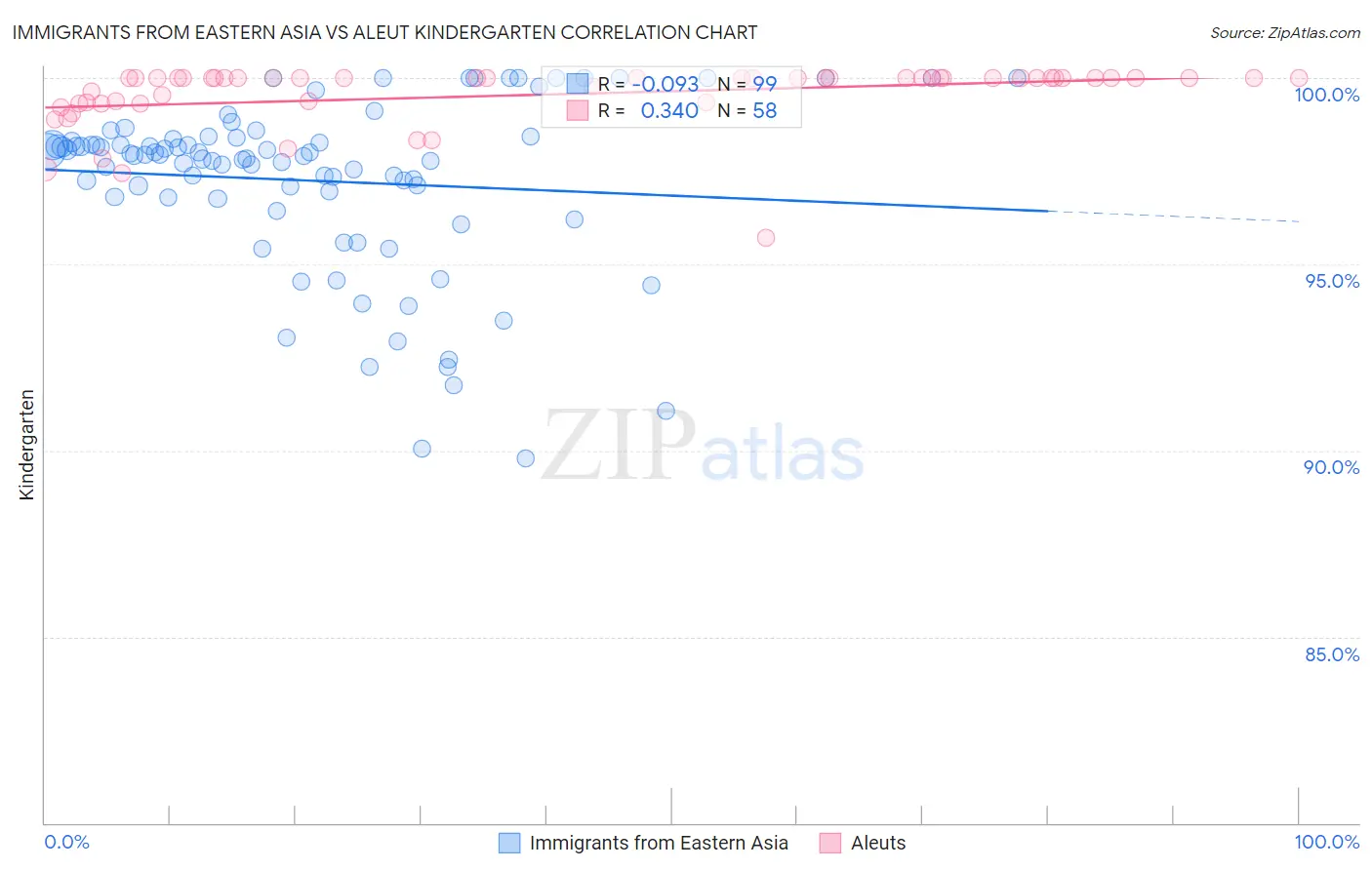 Immigrants from Eastern Asia vs Aleut Kindergarten