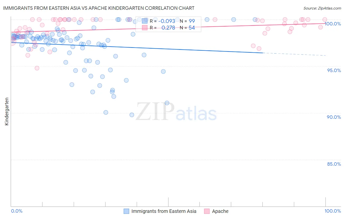 Immigrants from Eastern Asia vs Apache Kindergarten