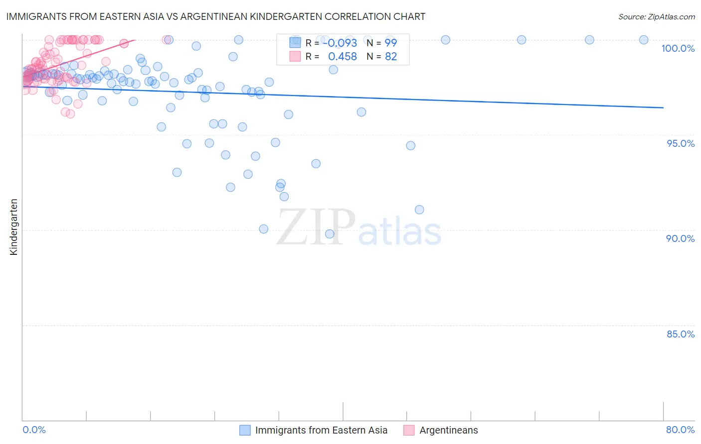 Immigrants from Eastern Asia vs Argentinean Kindergarten