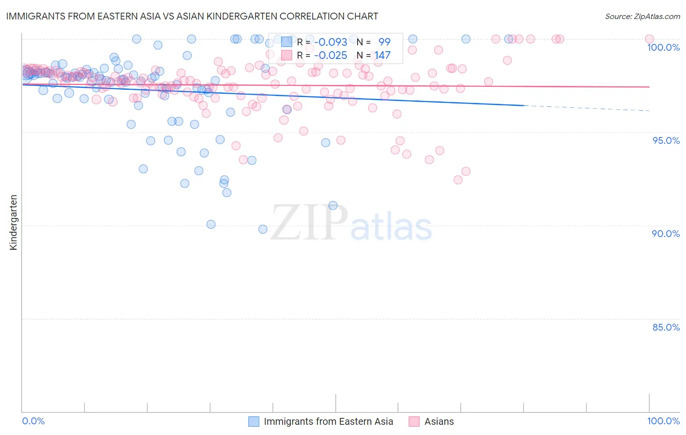 Immigrants from Eastern Asia vs Asian Kindergarten