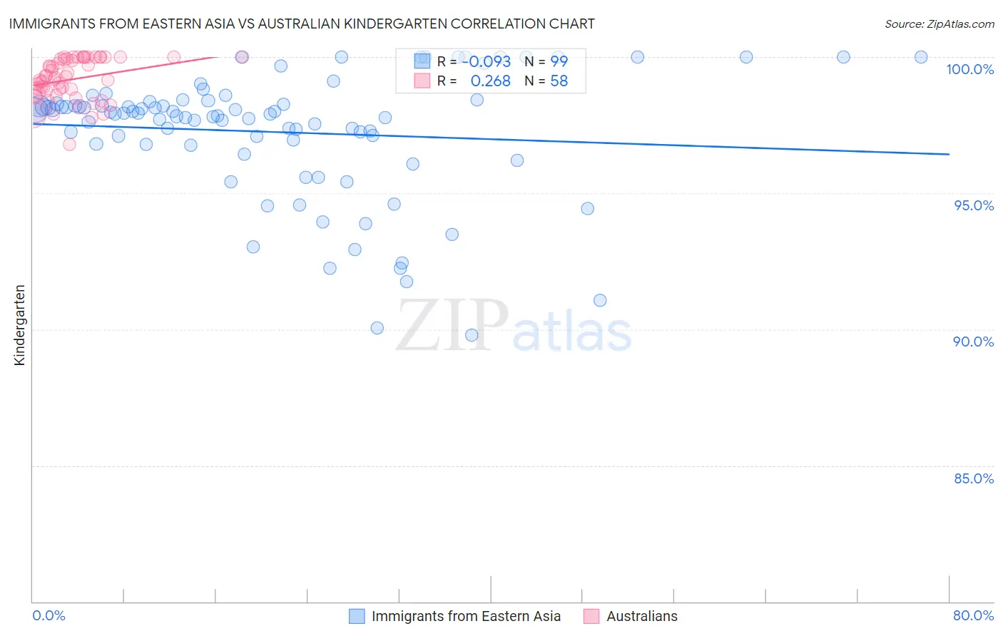 Immigrants from Eastern Asia vs Australian Kindergarten