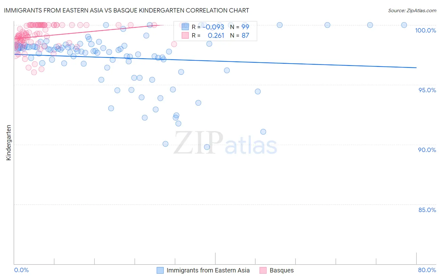 Immigrants from Eastern Asia vs Basque Kindergarten